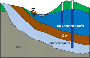 An unconfined underground aquifer
