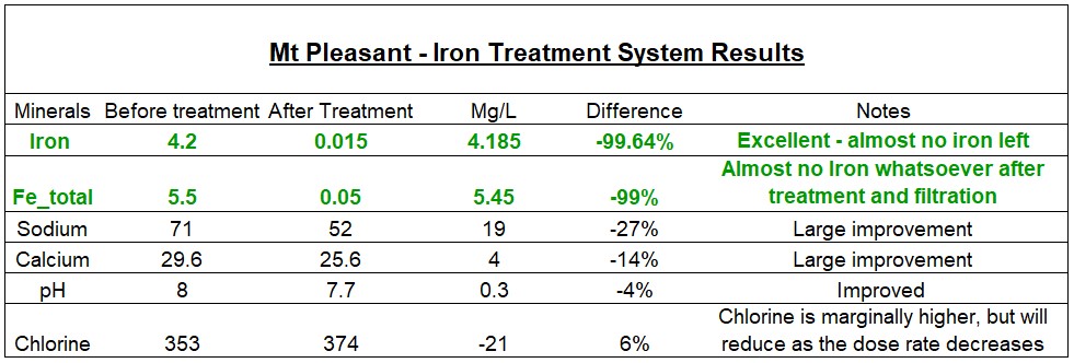 Mt Pleasant Iron Treatment System Result